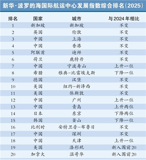 牛金宝配资 强势进位, 北方大港“上限”在哪?