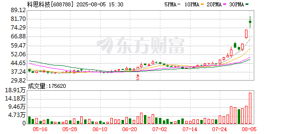 拉伯配资 科思科技连续3个交易日收盘价格涨幅偏离值累计达30%