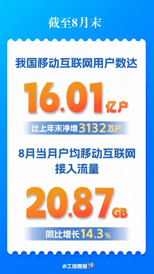 祥富金融 我国移动互联网用户数突破16亿 ，8月户均接入流量20.87GB