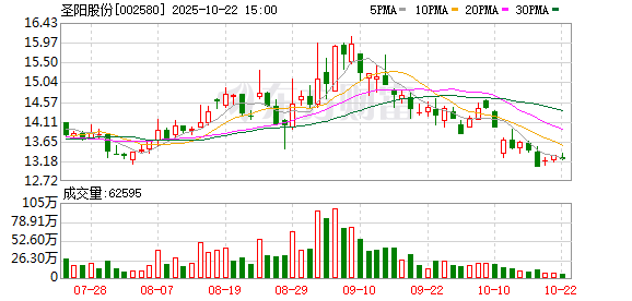 广发E配 圣阳股份最新股东户数环比下降6.00%