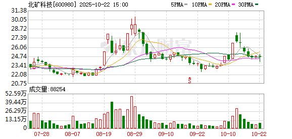中国股票配资网 北矿科技连收4个涨停板