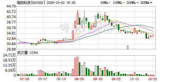 股粮网 N海阳上市首日开盘上涨186.96%