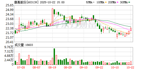 优配中国 康惠制药连收3个涨停板
